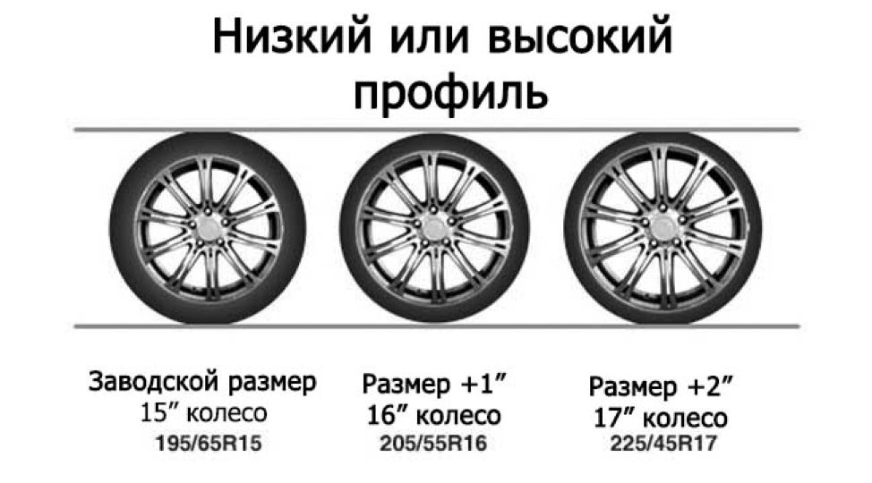 Разница 16 и 18. Сравнение 15 и 16 колес. Диски с разным диаметром. R16 и r17 разница. 16 И 17 колеса разница.